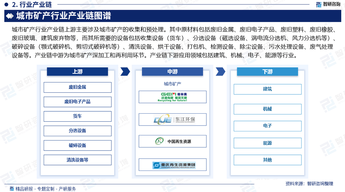 动态及投资前景预测报告—智研咨询米乐m6中国城市矿产行业市场运行