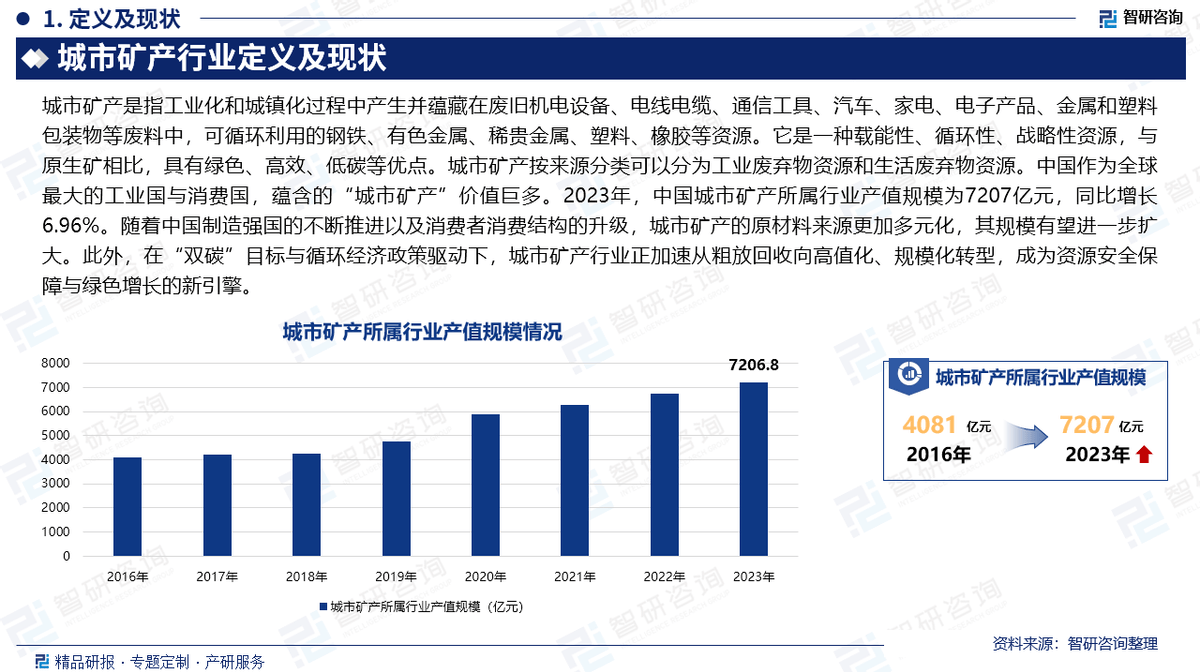 动态及投资前景预测报告—智研咨询米乐m6中国城市矿产行业市场运行(图4)